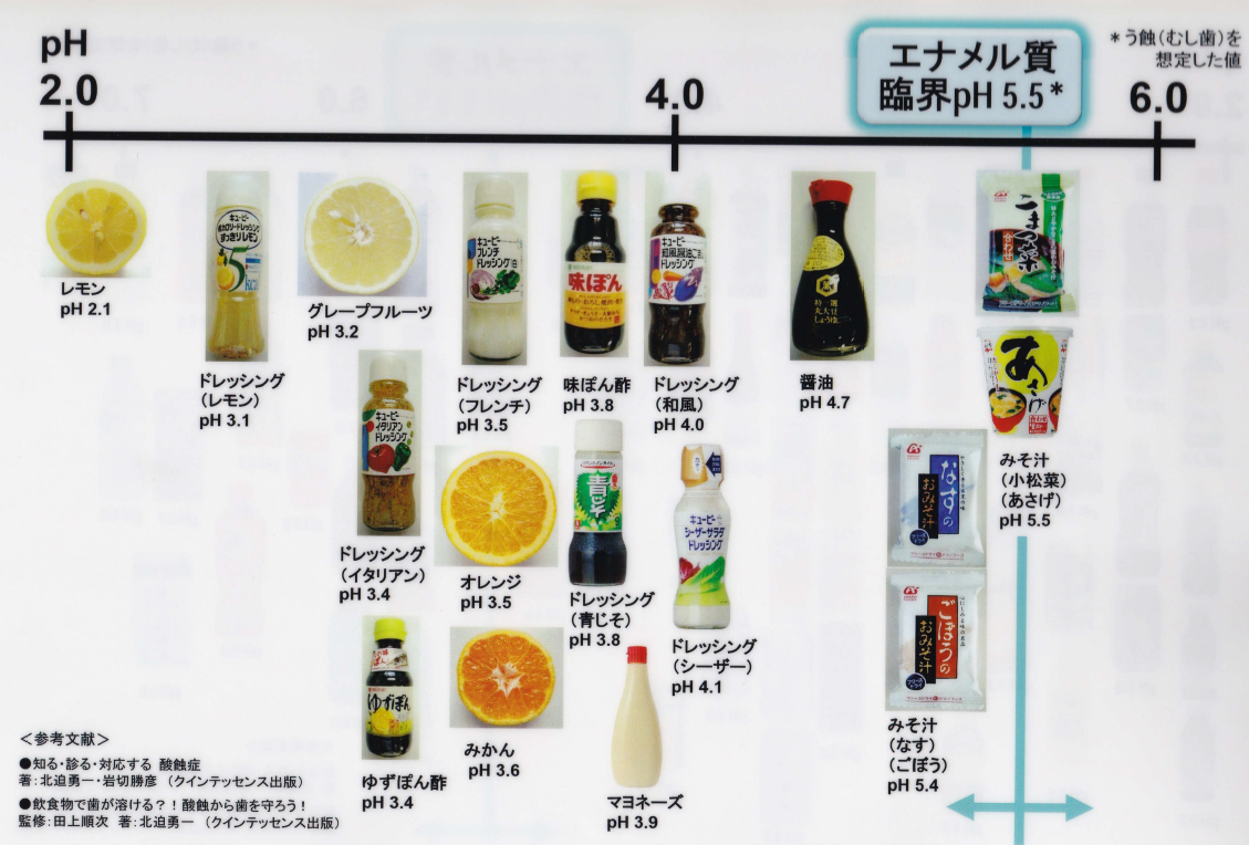 調味料による酸蝕症