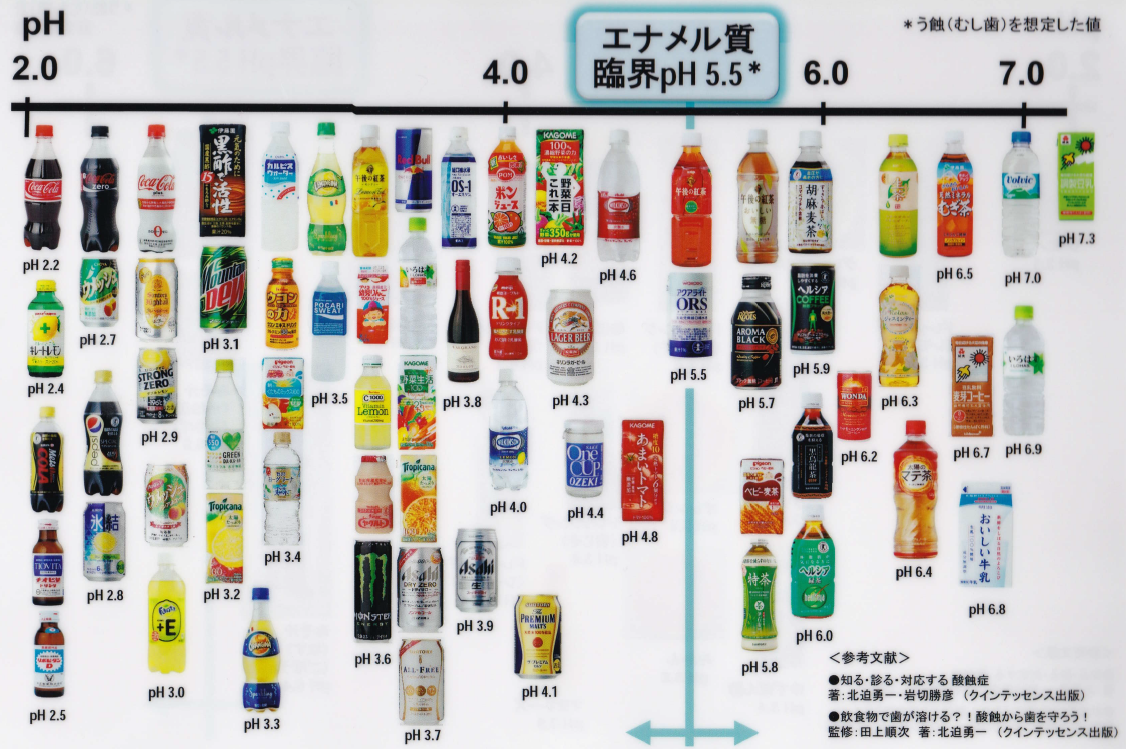 飲料水による酸蝕症
